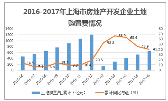 2017上半年上海市房地产开发企业投资完成额情况分析