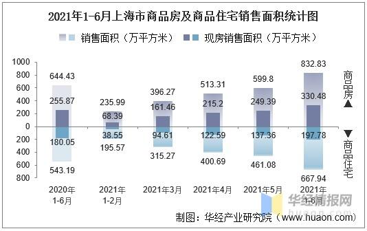 2021年上半年度上海市房地产投资施工面积及销售情况统计分析